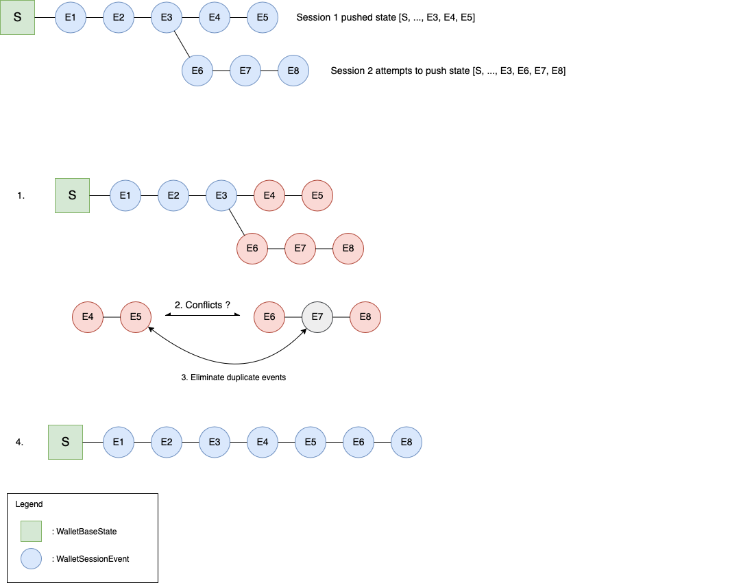 Diagram: Conflict resolution by linearizing event history