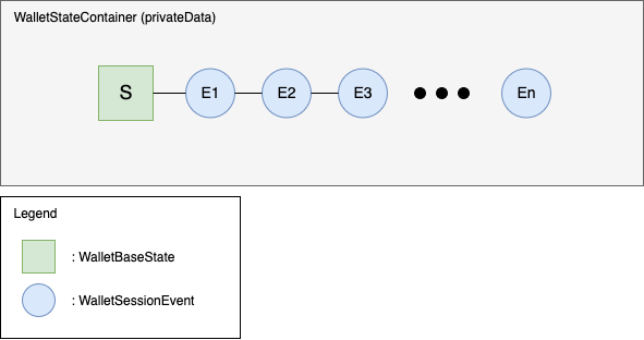 Diagram: WalletStateContainer